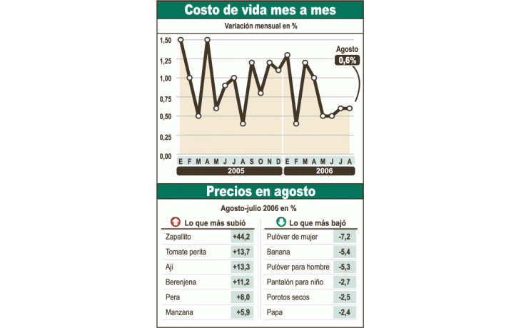 Los principales aumentos de precios estuvieron vinculadosa los alimentos, en particular, frutas y verduras. Claramentese destacó el zapallito, con una suba de 44,2% y en el añode 104%.