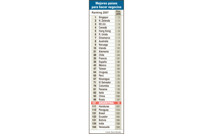 La Argentina perdió 8 lugaresen comparación con lamedición anterior. Chile,México y Uruguay, en la región,están muy por encima.