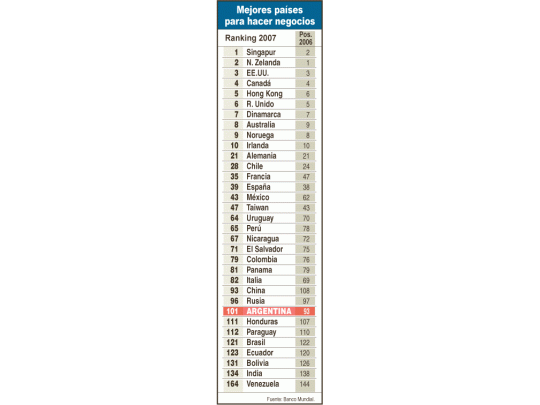 La Argentina perdió 8 lugaresen comparación con lamedición anterior. Chile,México y Uruguay, en la región,están muy por encima.