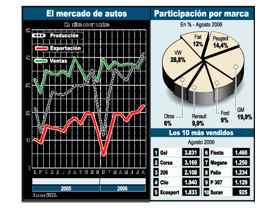 Volkswagen sigue siendo la automotriz que domina el mercado de autos con 28,8% del total de las ventas. Su modelo Gol es el más demandado.
