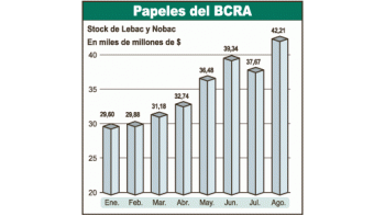 Banco Central emite títulos: ya hay $ 42.200 millones
