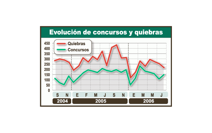 Bueno: quiebras y concursos, en baja
