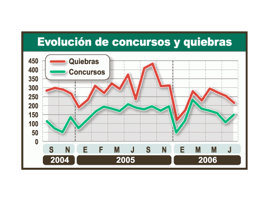 Bueno: quiebras y concursos, en baja