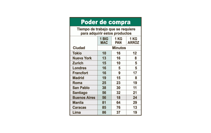 Mal la Argentina en ranking salarial