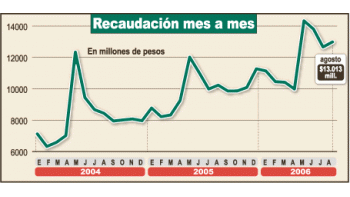 Fruto del crecimiento de la economía y la inflación (también por mejor cumplimiento), los ingresos por impuestos se mantienen elevados. Es lo que garantiza el alto ahorro fiscal.