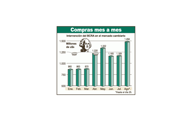 Bueno: reservas llegarían a u$s 28 mil millones este mes