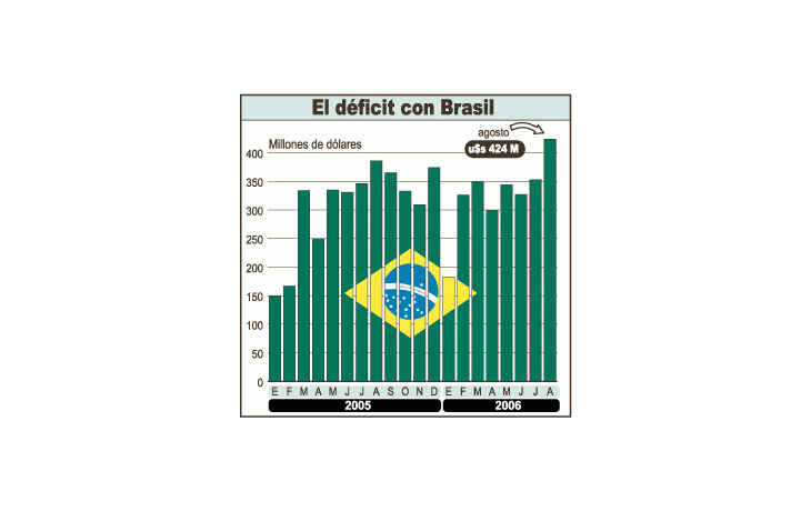 ámbito.com | El comercio con Brasil arrojó un déficit en agosto de u$s 424millones, y en lo que va de 2006 se acumulan ya u$s 2.604millones. Han crecido mucho las importaciones de productosmanufacturados como autos, celulares, camiones, autopartes,maquinarias