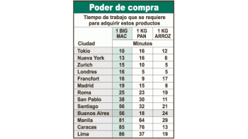 Mal la Argentina en ranking salarial