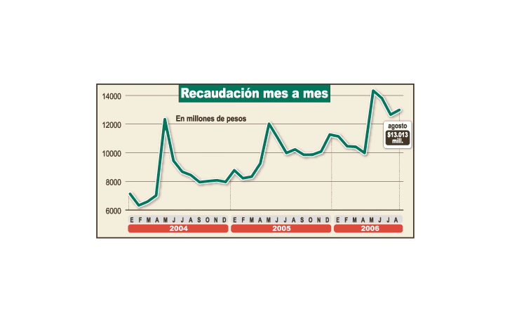 Fruto del crecimiento de la economía y la inflación (también por mejor cumplimiento), los ingresos por impuestos se mantienen elevados. Es lo que garantiza el alto ahorro fiscal.