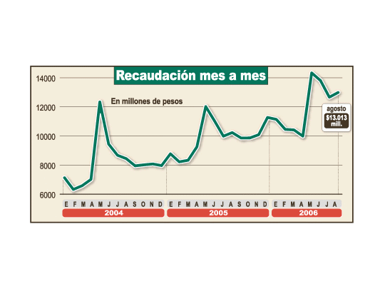 Fruto del crecimiento de la economía y la inflación (también por mejor cumplimiento), los ingresos por impuestos se mantienen elevados. Es lo que garantiza el alto ahorro fiscal.