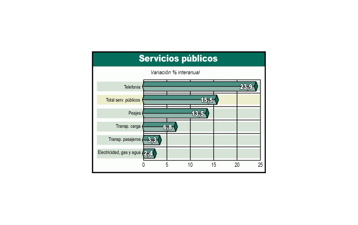 El uso de losserviciospúblicos esbastantedispar, conpredominio dela telefonía porla revoluciónque generó elcelular en elmercado.