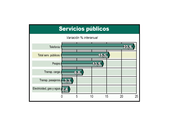 El uso de losserviciospúblicos esbastantedispar, conpredominio dela telefonía porla revoluciónque generó elcelular en elmercado.