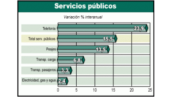 El uso de losserviciospúblicos esbastantedispar, conpredominio dela telefonía porla revoluciónque generó elcelular en elmercado.