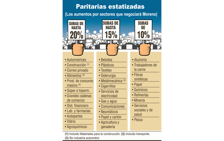 ámbito.com | Fija gobierno hasta 20% de aumento en salarios
