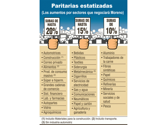 Fija gobierno hasta 20% de aumento en salarios