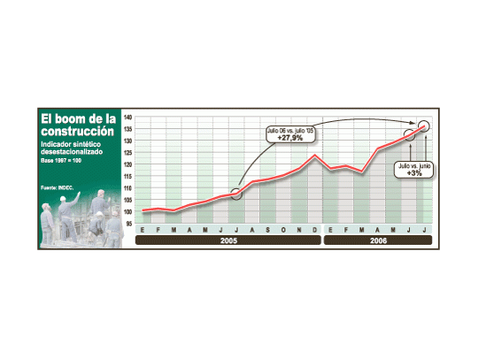 Mes a mes la construcción va quebrando nuevos valores máximos. No hay señales en el corto plazo de que este proceso se desacelere rápidamente.