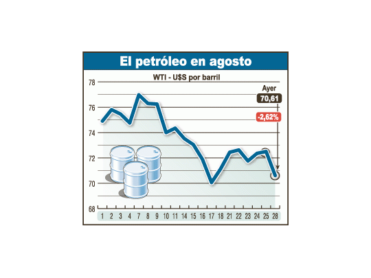 Alivio: petróleo bajó 2,6% (y aseguran que no subirá)