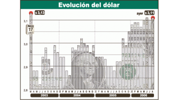 En la Argentina hay un dólar prácticamente semifijo. El gobierno lo establece en el valor conel cual se siente cómodo, hoy en torno a los $ 3,10.