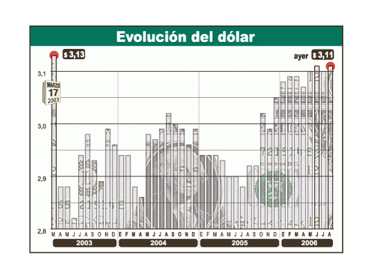 En la Argentina hay un dólar prácticamente semifijo. El gobierno lo establece en el valor conel cual se siente cómodo, hoy en torno a los $ 3,10.