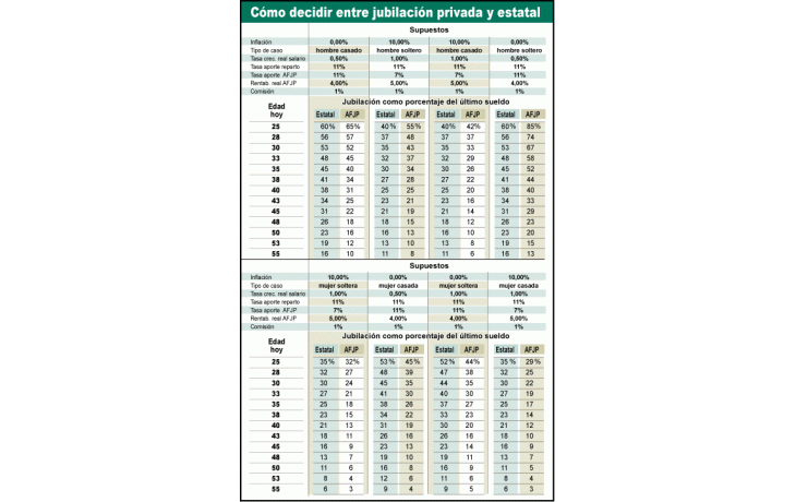 ámbito.com | ¿AFJP o jubilación estatal?: qué hay que saber para elegir