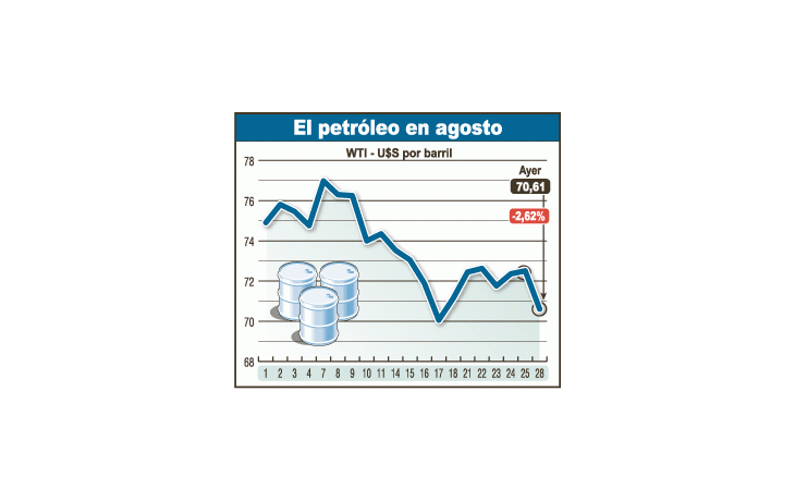 Alivio: petróleo bajó 2,6% (y aseguran que no subirá)