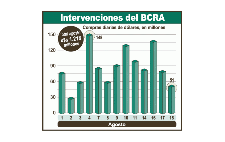 El Central acentuó la compra de dólares en agosto, con un promedio diario de u$s 87 millones.