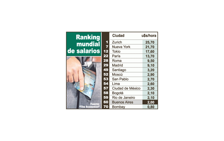 Buenos Aires, en el ranking de salarios, está por arriba deBombay y debajo de ciudades como Santiago de Chile,Lima, Bogotá y Rio de Janeiro.