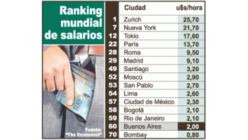 Buenos Aires, en el ranking de salarios, está por arriba deBombay y debajo de ciudades como Santiago de Chile,Lima, Bogotá y Rio de Janeiro.