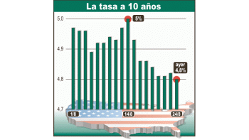 La tasa del bono del Tesoro estadounidense a diez años cayóa 4,80% anual, el nivel más bajo de los últimos cinco meses.Los inversores ahora ya no temen más inflación, sino unadesaceleración exagerada de la economía norteamericana.