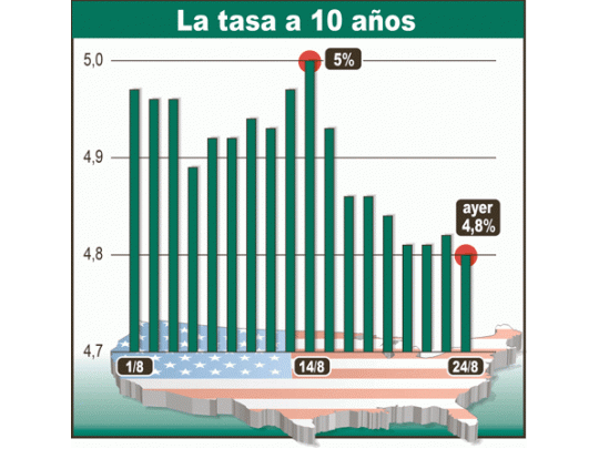 La tasa del bono del Tesoro estadounidense a diez años cayóa 4,80% anual, el nivel más bajo de los últimos cinco meses.Los inversores ahora ya no temen más inflación, sino unadesaceleración exagerada de la economía norteamericana.