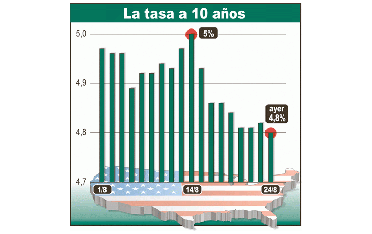 La tasa del bono del Tesoro estadounidense a diez años cayóa 4,80% anual, el nivel más bajo de los últimos cinco meses.Los inversores ahora ya no temen más inflación, sino unadesaceleración exagerada de la economía norteamericana.
