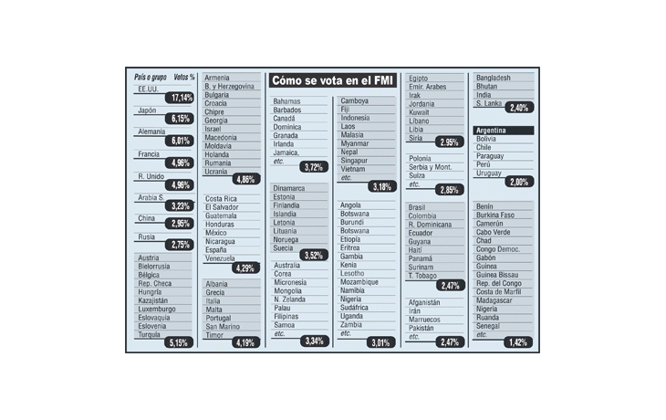 FMI: avanza nuevo reparto de cuotas y votos