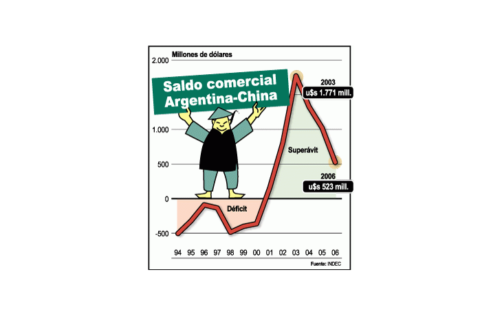 ámbito.com | Fin del sueño chino: Argentina le comprará más de lo que le vende