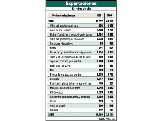 Se exportó más y superávit comercial subió 6,4% en 2006