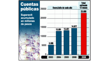 El ahorro acumulado en los primeros 7 meses de cada añose ve que se mantiene en un alto nivel. Claro que estas comparacionesno toman en cuenta los ingresos superiores quegeneran la inflación y el mayor crecimiento.