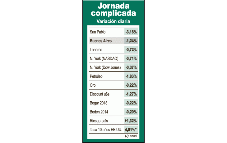 Temen mercados por el fin de burbuja en EE.UU.