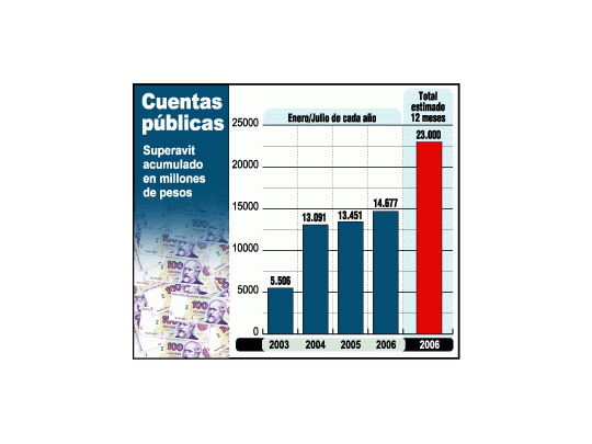El ahorro acumulado en los primeros 7 meses de cada añose ve que se mantiene en un alto nivel. Claro que estas comparacionesno toman en cuenta los ingresos superiores quegeneran la inflación y el mayor crecimiento.