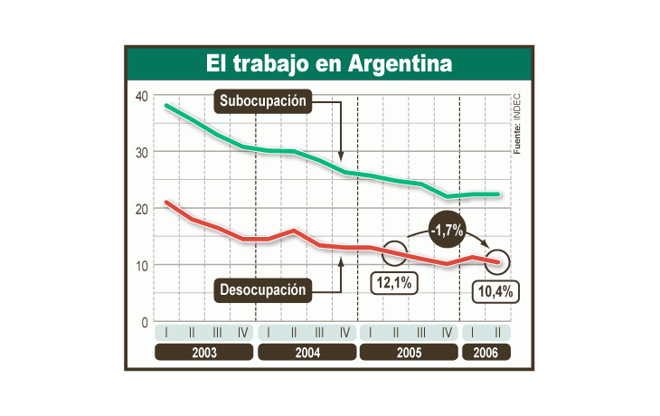 La suma de trabajadores sin empleo y subocupados cayó 2,5puntos porcentuales interanualmente. Con respecto al trimestreanterior, no observó variación y mejoró su composición,ya que se redujo el desempleo y aumentó la subocupación.