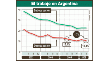 La suma de trabajadores sin empleo y subocupados cayó 2,5puntos porcentuales interanualmente. Con respecto al trimestreanterior, no observó variación y mejoró su composición,ya que se redujo el desempleo y aumentó la subocupación.