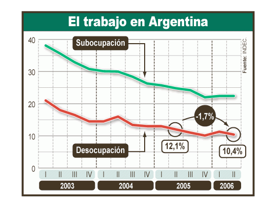 La suma de trabajadores sin empleo y subocupados cayó 2,5puntos porcentuales interanualmente. Con respecto al trimestreanterior, no observó variación y mejoró su composición,ya que se redujo el desempleo y aumentó la subocupación.
