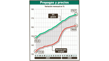 Las cuotas de la medicina prepaga han aumentado porencima de la inflación minorista desde 2005. En los últimos12 meses, por ejemplo, las subas son de 15% y10,6% respectivamente.