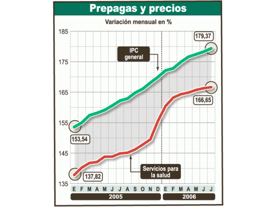 Las cuotas de la medicina prepaga han aumentado porencima de la inflación minorista desde 2005. En los últimos12 meses, por ejemplo, las subas son de 15% y10,6% respectivamente.