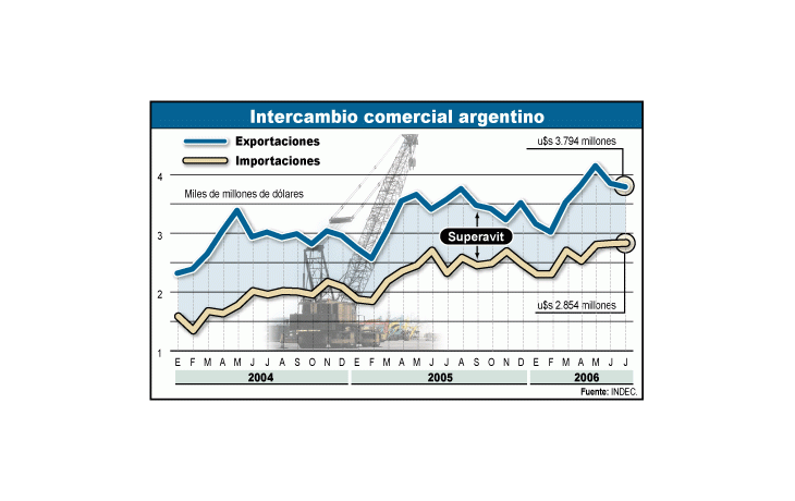 El fuerte crecimiento de las importaciones y las menores cantidades exportadas significaronque el superávit comercial se redujera casi 25% en julio respecto del de un año atrás.En lo que va de 2006, el superávit apenas supera en u$s 113 millones obtenidos en el mismoperíodo de 2005.