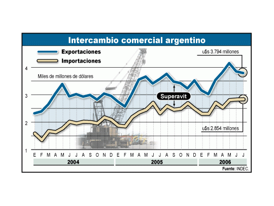 El fuerte crecimiento de las importaciones y las menores cantidades exportadas significaronque el superávit comercial se redujera casi 25% en julio respecto del de un año atrás.En lo que va de 2006, el superávit apenas supera en u$s 113 millones obtenidos en el mismoperíodo de 2005.