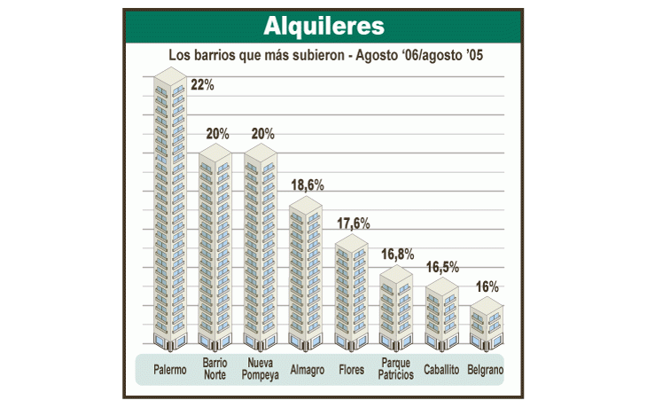 Palermo esuno de losbarrios quemás sufre lasuba delalquiler dedepartamentos,con 22%de aumento.Las cifrasparecen nodetenerse:desde 2001,hubo unincrementode 97% en elvalor de lavivienda.