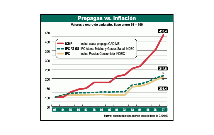 ámbito.com | Anarquía con el aumento de prepagas (cuotas ya no respetan el acuerdo)
