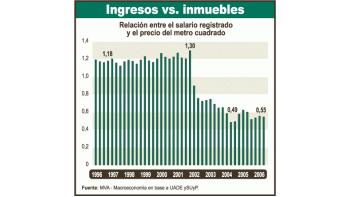 La relación entre el salario medio de los trabajadores enblanco y el precio del metro cuadrado cambió radicalmentetras la convertibilidad. En los 90 un salario promedio equivalíaa 1,2 metro cuadrado y hoy alcanza para comprar menosde medio metro cuadrado.