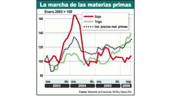 Los precios de las materias primas continúan en alza e impulsanlas exportaciones. El trigo aumentó 26% en el primersemestre contra el mismo período del año pasado. El complejosojero repuntó y en julio el valor del aceite trepó 4,5%.