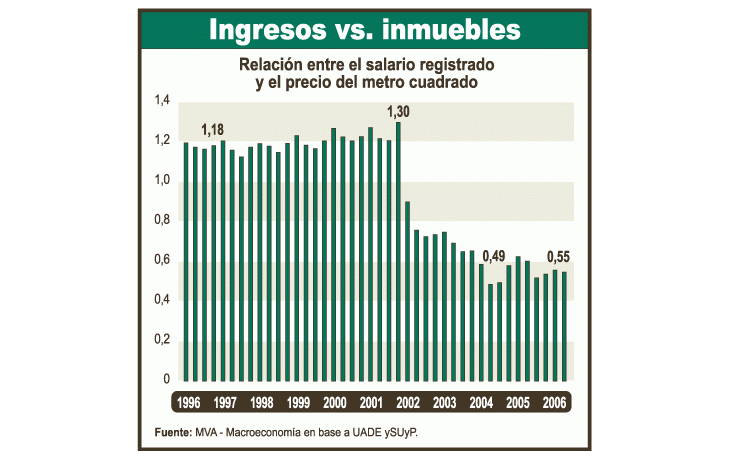 La relación entre el salario medio de los trabajadores enblanco y el precio del metro cuadrado cambió radicalmentetras la convertibilidad. En los 90 un salario promedio equivalíaa 1,2 metro cuadrado y hoy alcanza para comprar menosde medio metro cuadrado.