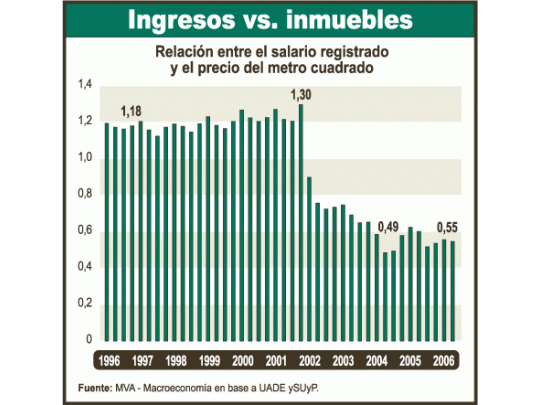 La relación entre el salario medio de los trabajadores enblanco y el precio del metro cuadrado cambió radicalmentetras la convertibilidad. En los 90 un salario promedio equivalíaa 1,2 metro cuadrado y hoy alcanza para comprar menosde medio metro cuadrado.